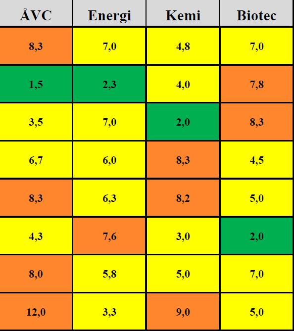 Riskmatrisen (exempel nedan är fiktivt), illustrerat är medelvärdena för respektive avdelning. Beräknade enligt föregående sida.