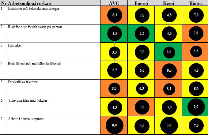 Bubbeldiagram (exempel nedan är fiktivt), illustrerat är medelvärdena för respektive avdelning och dess osäkerhetsnivå.