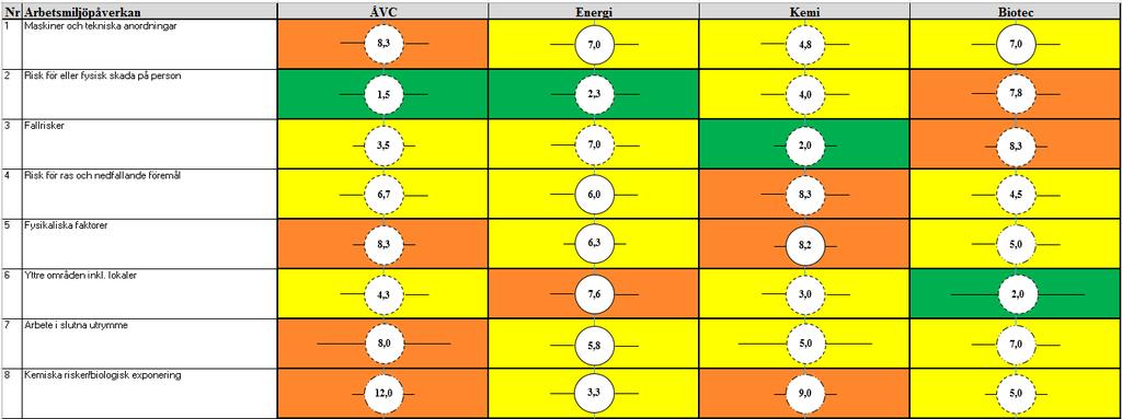 Kombinerat bubbeldiagram och riskmatris (exempel nedan är fiktivt). Illustrerat är medelvärdena för respektive avdelning och dess osäkerhetsnivå samt kunskapsnivå.