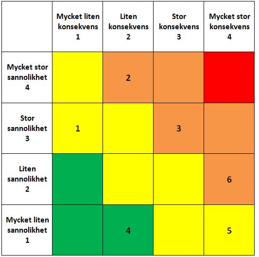 3.1.4. Riskanalys De risker som identifierats i ett undersökt system kräver därefter analyseras menar SIS (2010).