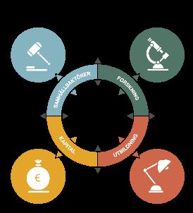 Science Park Johanneberg Science Park GU Ventures Chalmers Ventures SUPPORT- &