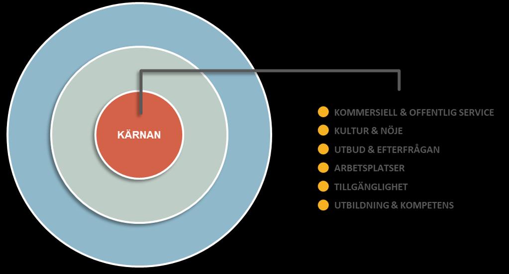 Tillväxtstrategi stärka kärnan Samtidigt som det finns en stor potential i att skapa en större arbetsmarknadsregion så behöver också regionens mest centrala delar, den så kallade regionkärnan,