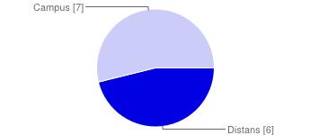 13 svar Sammanfattning Se hela svar Läser du kursen på distans eller campus Distans 6 46% Campus 7 54% KURSFRÅGA AV ÖVERGRIPANDE KARAKTÄR - Kursinnehållet har varit intressant och stimulerande I låg