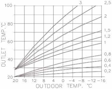 Aktivt driftsläge och önskad temperatur - Radiatoruppvärmning - Golvvärme 12. Cirkulationspump är aktiv 13. Aktivt driftsläge - Radiator - Golvvärme ( förinställt i pannan, ändras i SERVICEMENYN) 14.