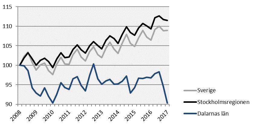 Sysselsättning Index 100 = 2008 kv1 Antal Förändring Förändring (%) sedan, 2017 kv1 årstakt* 2008 kv1 2010 kv1 2016 kv1 Sverige 4 924 400