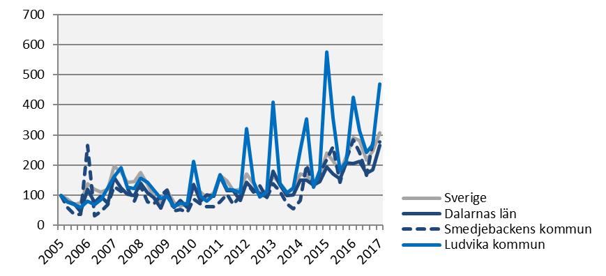 Nyanmälda platser på arbetsförmedlingen Index 100 = 2005 kv1 2017 kv1 Årstakt* Antal Utv., % Antal Utv.