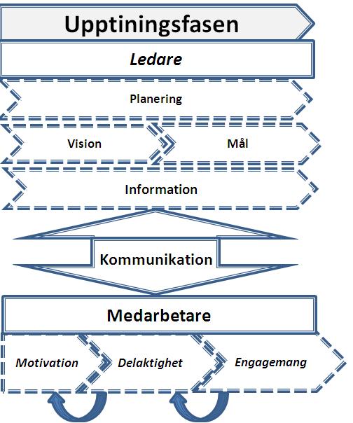 Figur 4.1 Egen modell - Utvecklad Efter att empirin samlades in gjordes en ny modell för att se om det var några skillnader mellan empirin och teorin. Skillnaden mellan figur 2.3 och figur 4.