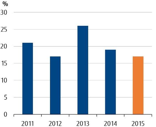 Vändningen kan redan ses i siffrorna och vårt mål att göra vinst på nedersta raden för 2016 gäller fortfarande, säger Bongs VD Stéphane Hamelin.