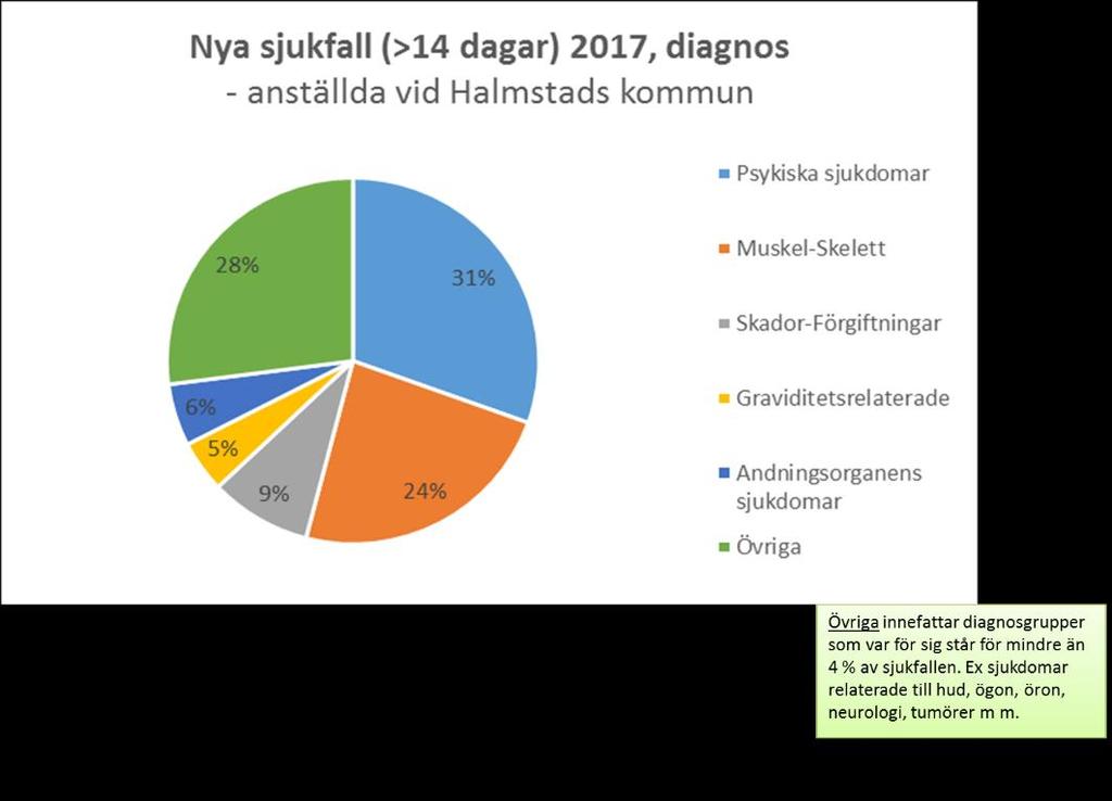 Av de pågående sjukfallen ligger 31 procent i gruppen psykisk ohälsa, detta är en