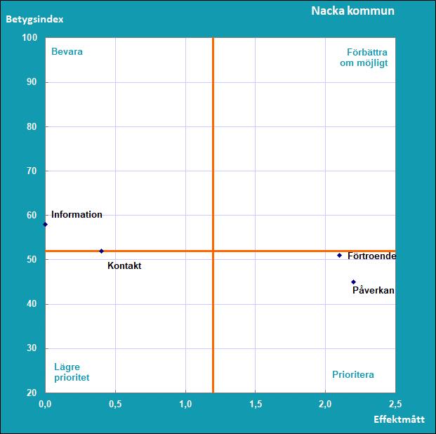 Resultat Del C Hur ser medborgarna på sitt inflytande i kommunen? SCB:s medborgarundersökning 2018 Vilka frågeområden bör uppmärksammas för att få nöjdare medborgare i Nacka kommun? Diagram C1.