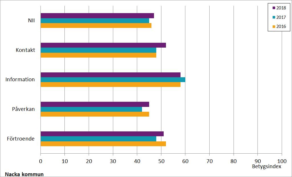 Resultat Del C Hur ser medborgarna på sitt inflytande i kommunen? SCB:s medborgarundersökning 2018 Jämförelser med tidigare år Diagram C2.