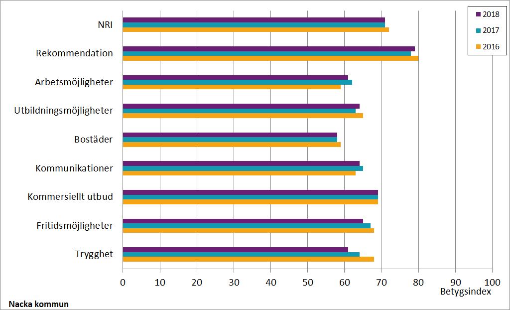 Resultat Del A - Hur ser medborgarna på kommunen som en plats att bo och leva på? SCB:s medborgarundersökning 2018 Jämförelser med tidigare år Diagram A2.