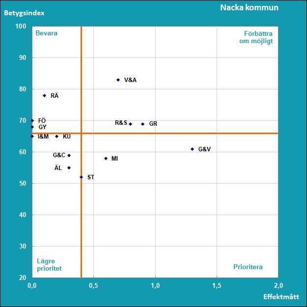 Resultat Del B Hur ser medborgarna på kommunens verksamheter? SCB:s medborgarundersökning 2018 Vilka verksamheter bör uppmärksammas för att få nöjdare medborgare i Nacka kommun? Diagram B1.