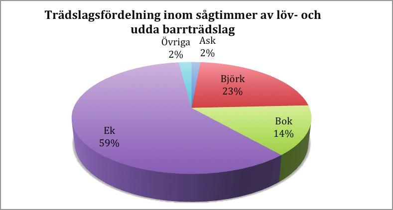 Figur 6 visar fördelningen av trädslag inom sortimentet sågtimmer av löv- och udda barrträdslag. De trädslag som ingår i Övriga är asp, al, lärk och contortatall. Figur 6.