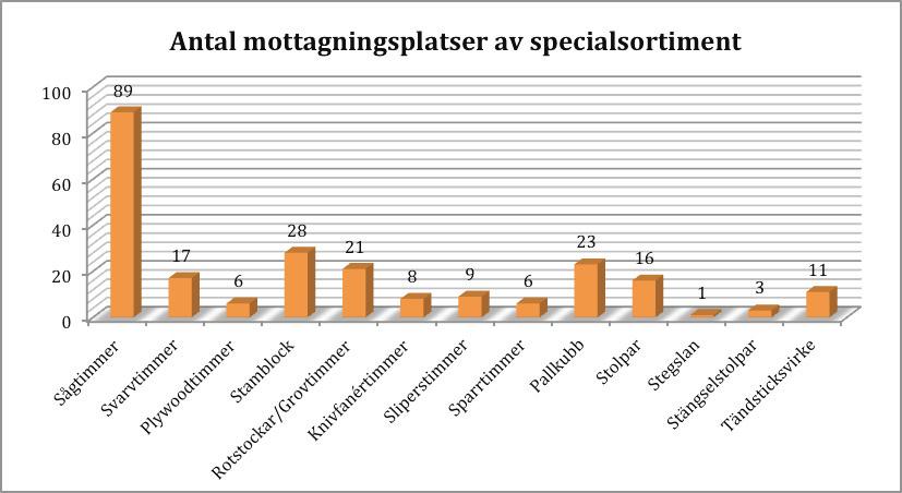 (SDC, 2012) I VIOL registreras mottagningsplatserna efter: skog, bilväg, järnväg, flottläggningsplats, hamn, strand, värmeverk, upparbetningsplats/virkesterminal och industri.