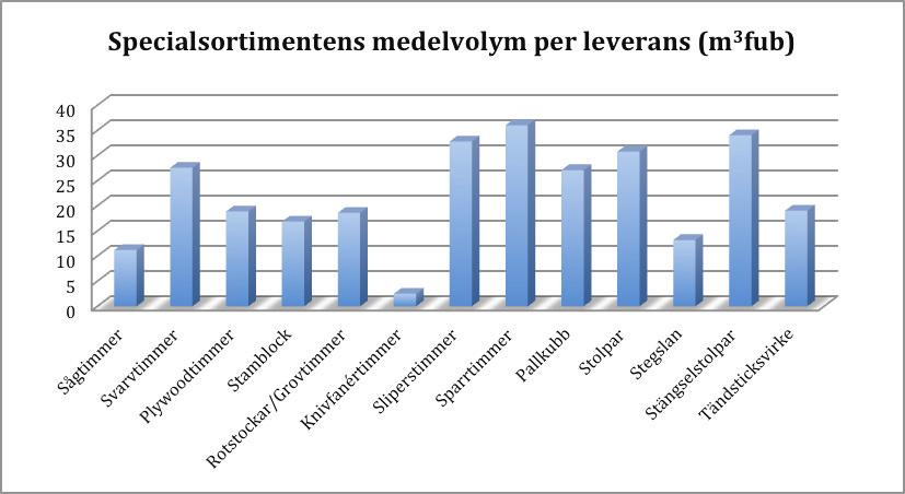 I Figur 9 visas medelvolymen per leverans av de olika specialsortimenten. Snittleveransen för samtliga sortiment motsvarar ungefär 21 m 3 fub.