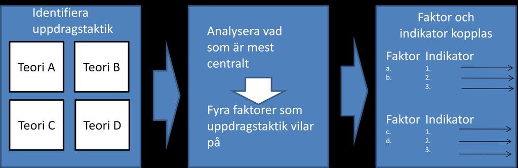 Försvarshögskolan D-uppsats sida 26 (62) Bild 2. Bilden visar framtagandet av analysverktyget i tre steg. Kravet på faktorerna är att de ska ha direkt eller indirekt påverkan på operativ planering. 3.