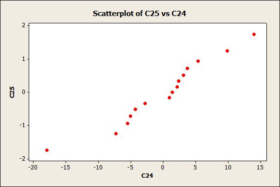 MTB > copy c21 c24; SUBC> omit 16. MTB > nscores c24 c25 MTB > plot c25*c24 b) Given the result in a) the another Minitab analysis was made. Minitab analysis 2.
