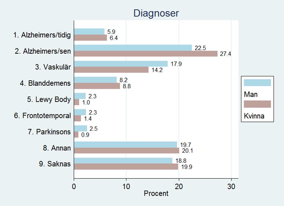 Sammanfattningsvis är det viktigt att arbeta mot en ökad andel med specifika demensdiagnoser och i första hand att kraftigt minska andelen där demensdiagnos saknas.