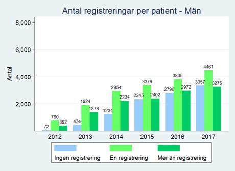 demens, Lewy Body demens, Frontotemporal demens samt Parkinsons sjukdom med demens där män dominerar. Denna fördelning stämmer med rådande kunskap (figur 10).