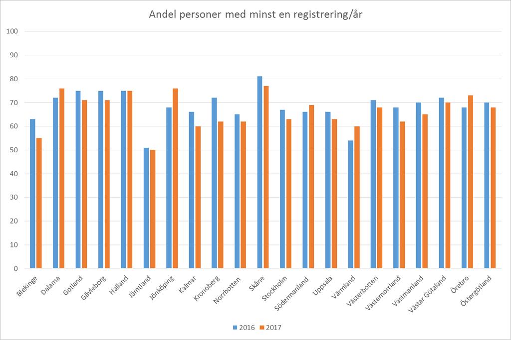 I figur 12 nedan visas andel personer i registret som har fått minst en registrering/år, d.v.s. där man följt rekommendationerna i de nationella riktlinjerna.