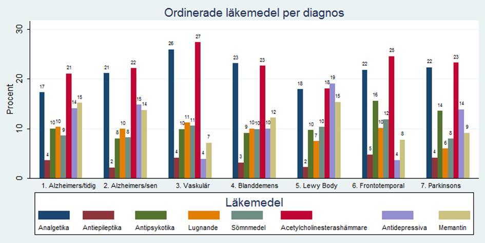 Gällande läkemedelsbehandling för de olika diagnoserna så ser vi i figur 19 att vid Alzheimer med tidig debut har 21 % behandling med acetylcholinesterashämmare och 15 % har memantin.