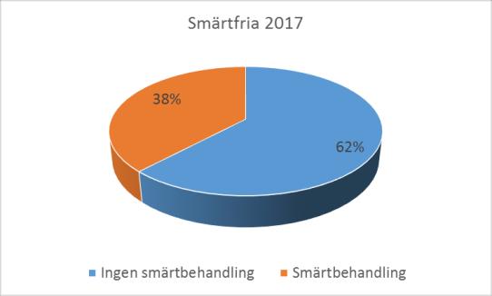 Nedan ses att om en person bedöms att ha smärta så minskar förekomst av smärta vid kommande registreringar under året, vilket indikerar att smärtan åtgärdats på något sätt.