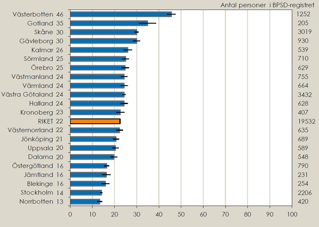 Figur 5. Beräkning av täckningsgrad 2016 för BPSD-registret baserat på antalet bedömda bistånd och registrering i BPSDregistret. Bilden hämtad från SoS 2018.