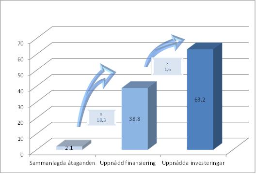 Diagram 2 4 nedan visar en uppdelning per typ av instrument för perioden 2007 2013.