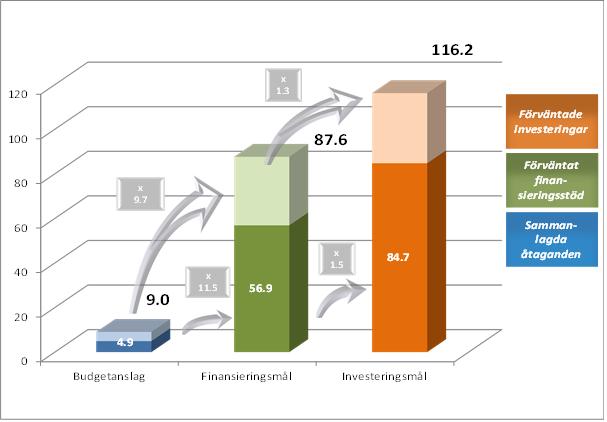 57 miljarder euro, vilket motsvarar en förväntad hävstångseffekt på cirka 11,5 och en förväntad investeringsvolym på ca 85 miljarder euro 22.