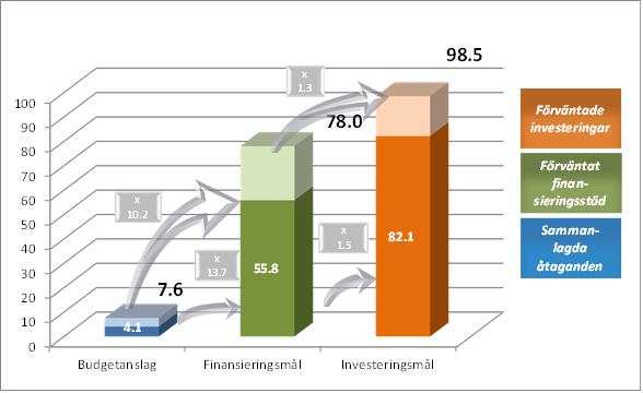 Diagram 6: Skuldinstrument från perioden 2014 2020 per den 31 december 2016 (miljarder euro) Instrument: Cosme LGF, EU:s SMF-initiativ (omfattar endast bidraget från Eruf),