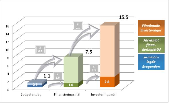 Inklusive uppdateringar av ursprungliga budgetanslag och motsvarande finansierings- och investeringsbelopp.