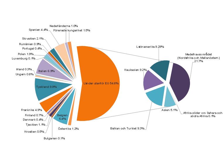 Diagram 12: Finansieringsinstrument från perioden 2007 2013 uppnådd