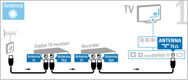 Dig. mott. + skivrecorder Om du använder en digitalmottagare när du tittar på TV (digitaldekoder) och du inte använder TV-fjärrkontrollen, ska du stänga av den automatiska avstängningen.