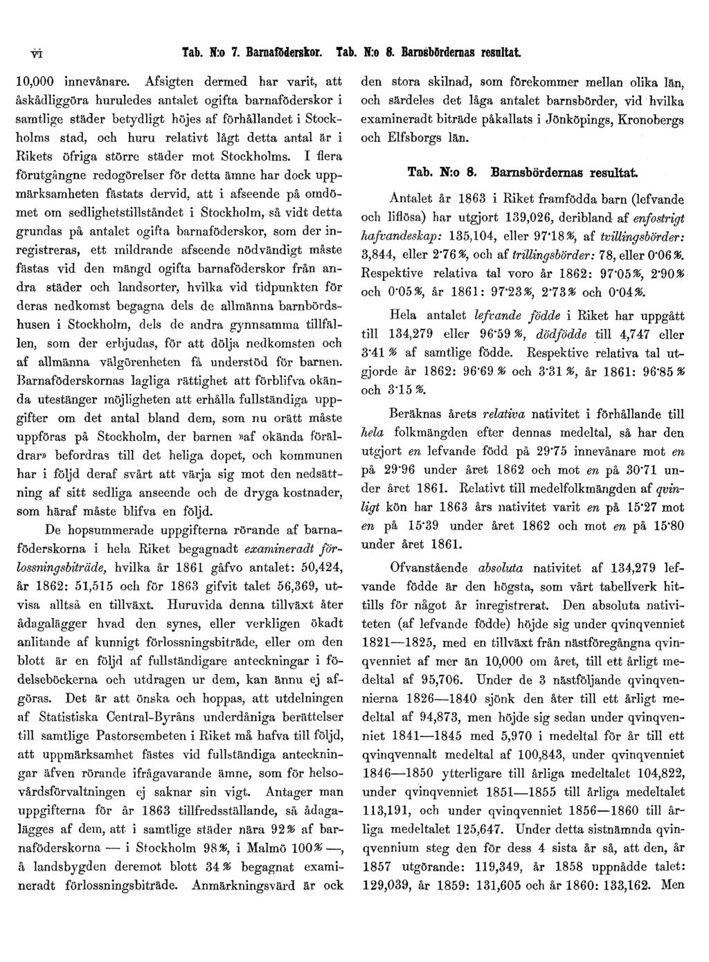 vi Tab. N:o 7. Barnaföderskor. Tab. N:o 8. Barnsbördernas resultat 10,000 innevånare.