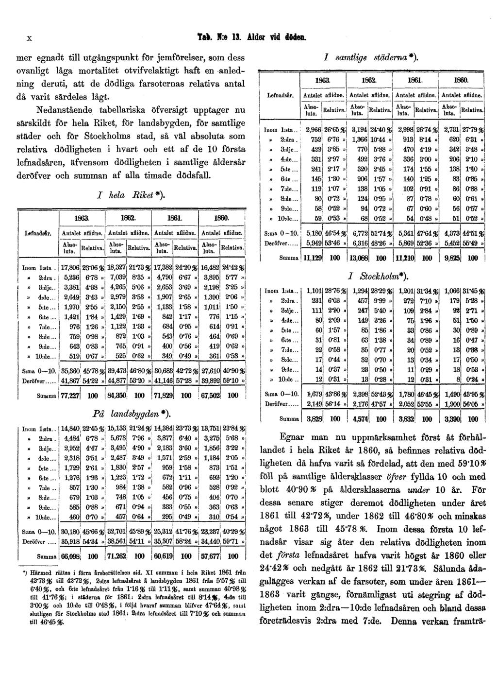 X Tab. N:o 13. Alder vid döden.