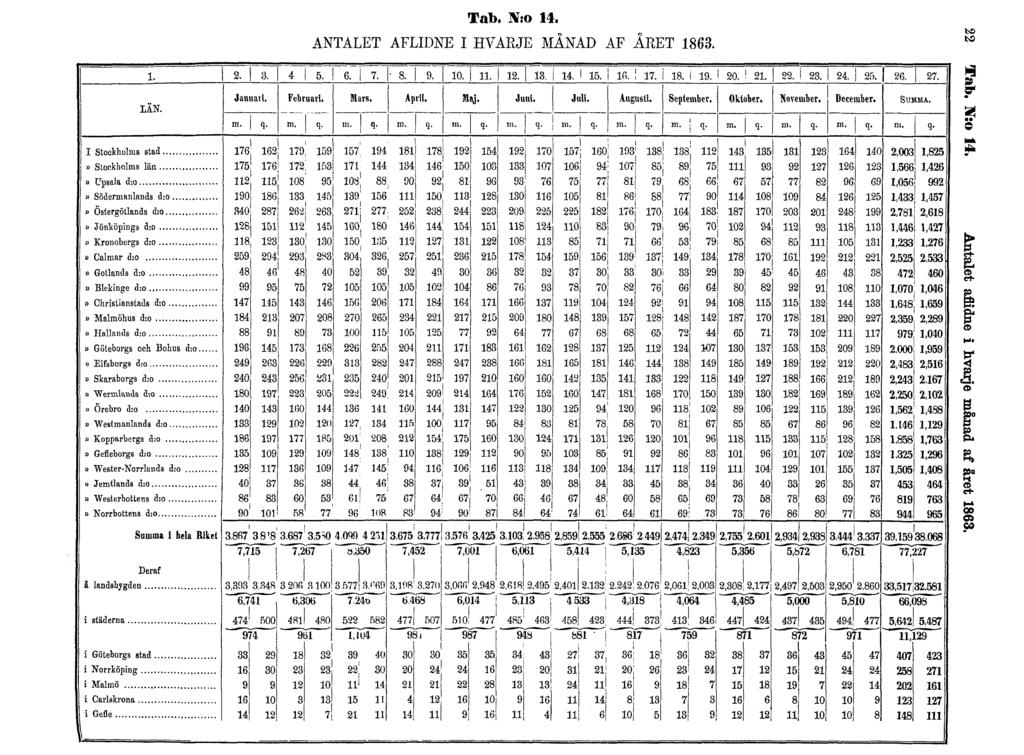 Tab. N:o 14. ANTALET AFLIDNE I HVARJE MÅNAD AF ÅRET 1863.