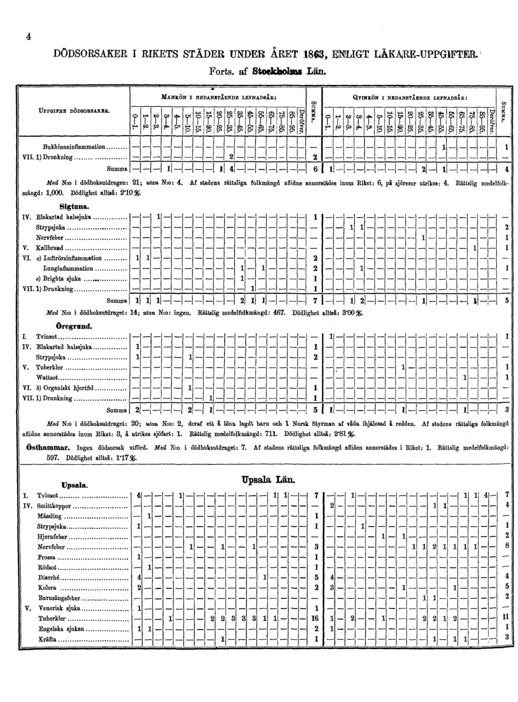4 DÖDSORSAKER I RIKETS STÄDER UNDER ÅRET 1863