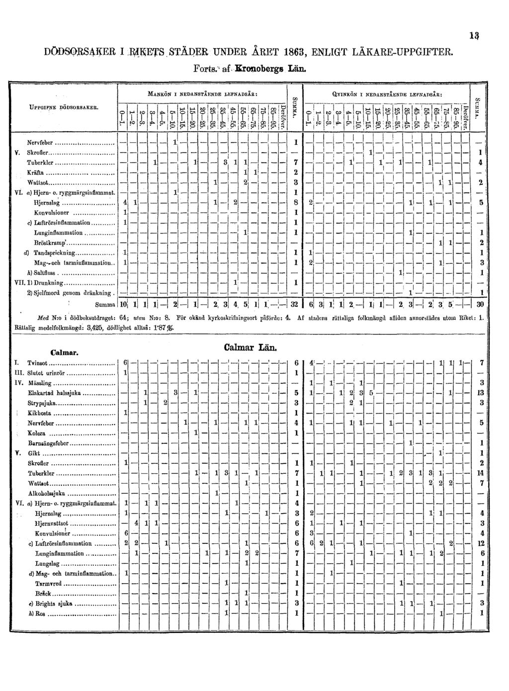 13 DÖDSORSAKER I RIKETS STÄDER UNDER ÅRET 1863,