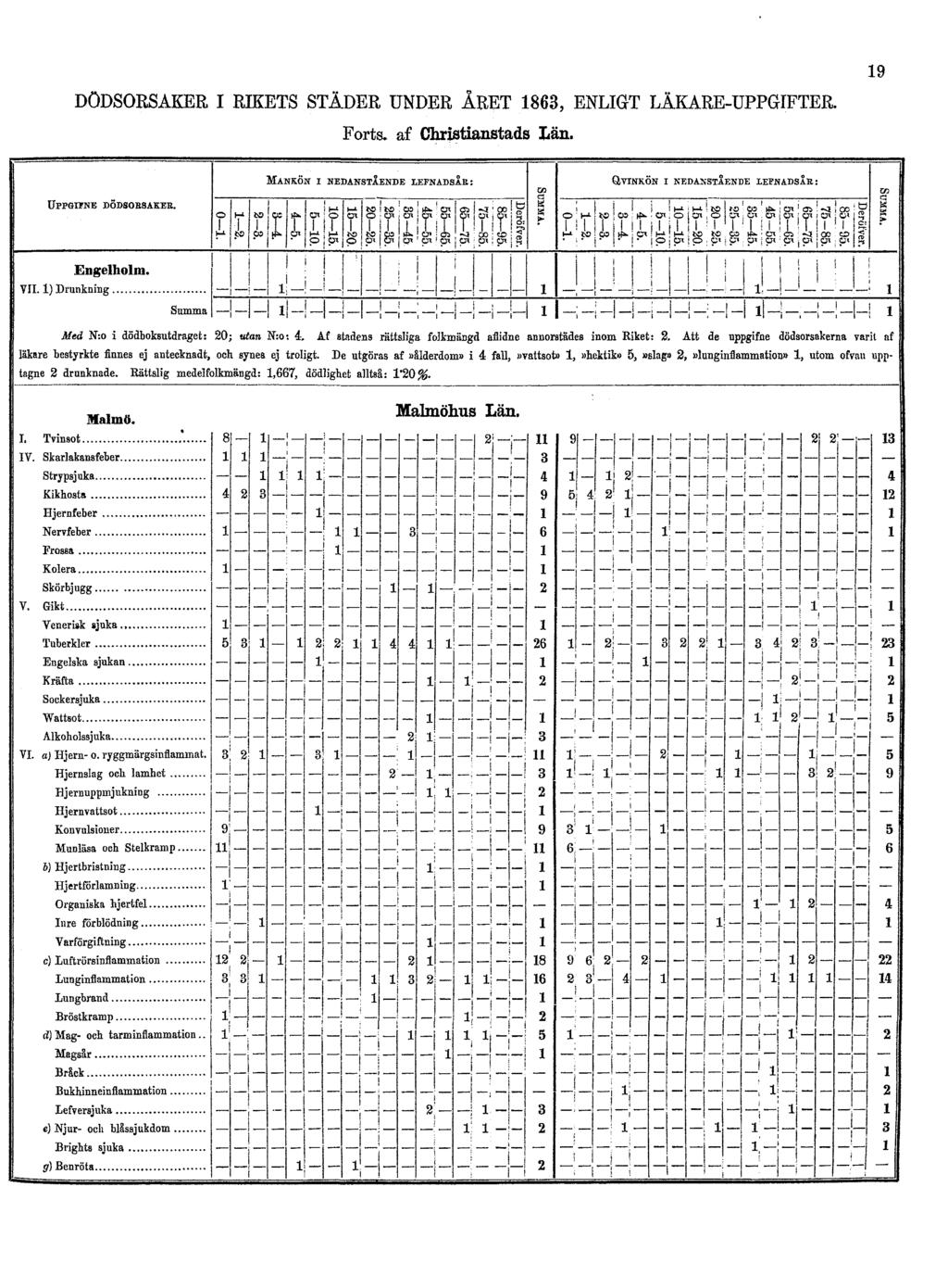 19 DÖDSORSAKER I RIKETS STÄDER UNDER ÅRET 1863,