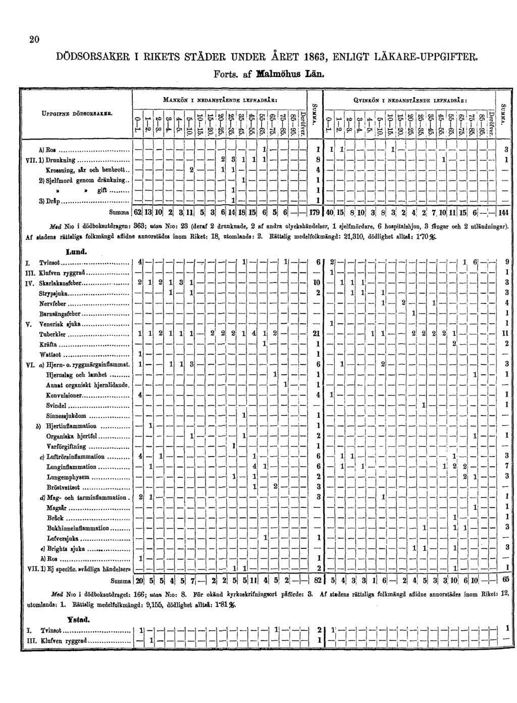20 DÖDSORSAKER I RIKETS STÄDER UNDER ÅRET 1863,