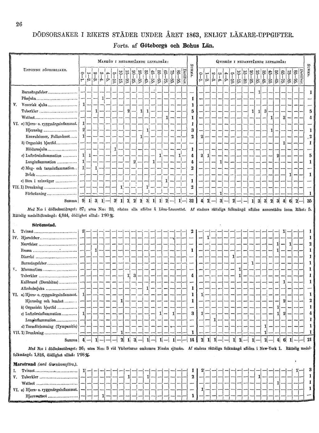 26 DÖDSORSAKER I RIKETS STÄDER UNDER ÅRET 1863,