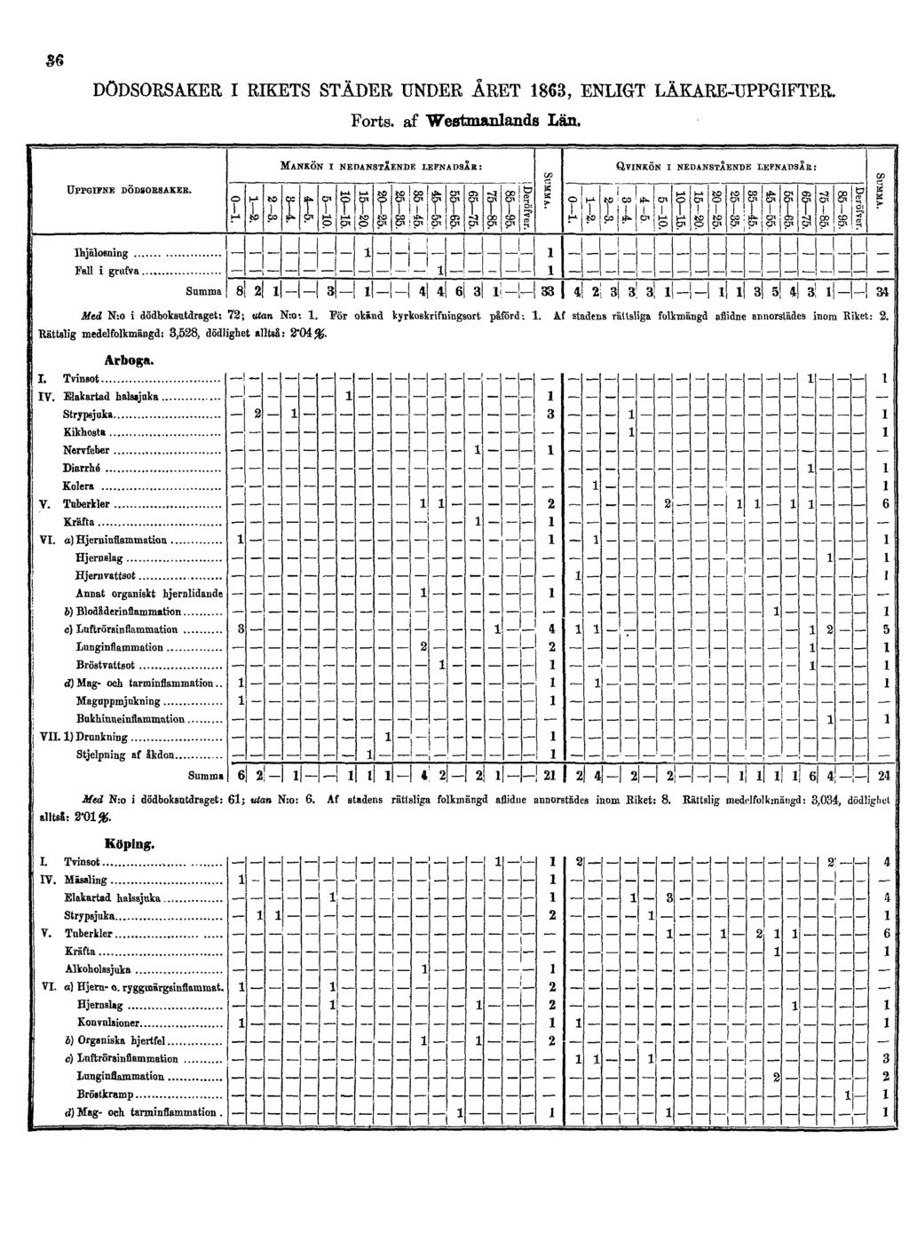 36 DÖDSORSAKER I RIKETS STÄDER UNDER ÅRET 1863,