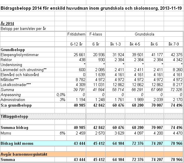 25(25) Protokollsbilaga 2 Bidragsbelopp 2014 för enskild