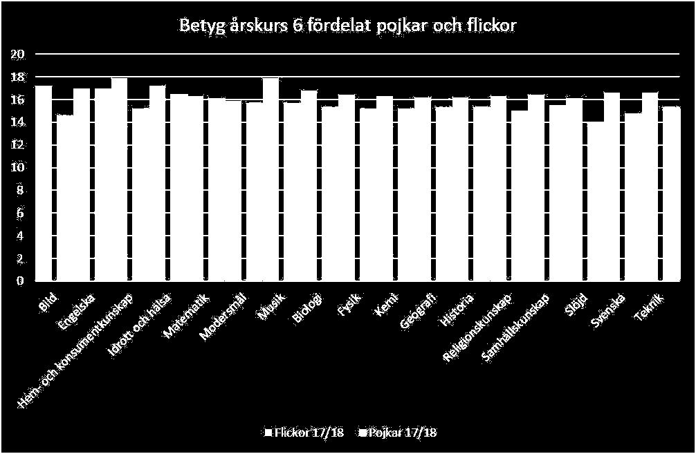 Resultat årskurs 3 De nationella provens resultat redovisas enbart i andel elever som klarat kravnivån per delprov. Resultaten är högre än riket.