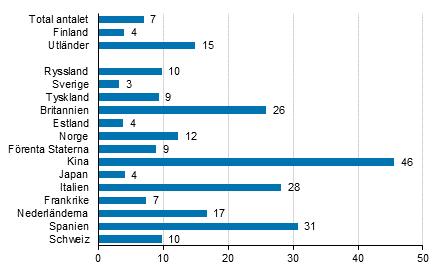 Transport och turism 2018 Inkvarteringsstatistik 201, november Utländska turisters övernattningar ökade med 14,9 procent i november 201 turister i inkvarteringsanläggningarna i Finland ökade