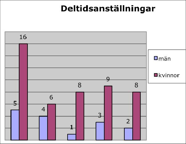 År 07 08 09 10 11 År 07 08 09 10 11 Antalet heltids- respektive deltidsanställningar vid IMBIM Antalet anställningar inom varje grupp redovisas ovanför respektive stapel.