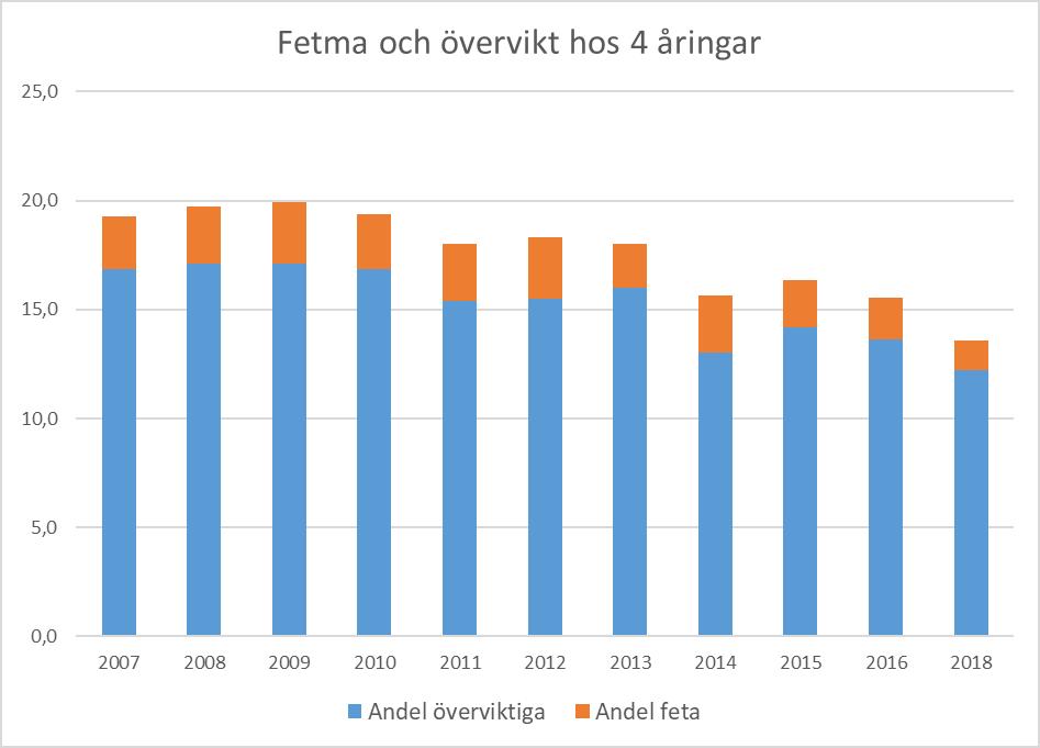 och övervikt, mer tydligt för pojkar. Variationerna kan förklaras av olika socioekonomiska förutsättningar men också av olika tillgång till förebyggande insatser.