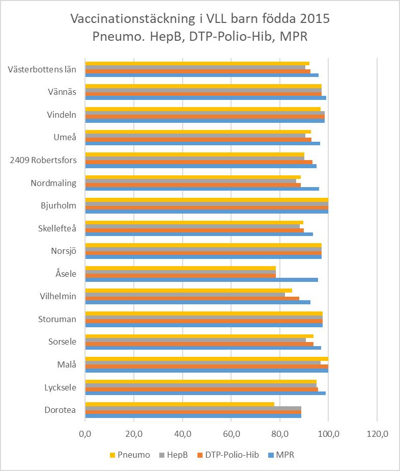 minskad antibiotikaförskrivning från 1,52 recept/barn till 0,85/barn. (Maja Gyll, examensarbete på Läkarprogrammet 2018).