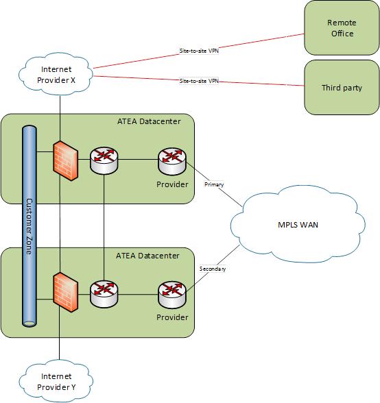 7 Site-VPN 7.1 Tjänstens innehåll och funktionalitet Site-VPN är en tjänst som länkar samman Kundens lokaler på ett säkert sätt över internet.